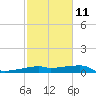 Shell Island tide chart for Saturday, February 11, 2023