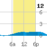 Shell Island tide chart for Sunday, February 12, 2023