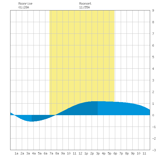 Shell Island tide chart for Tuesday, February 14, 2023