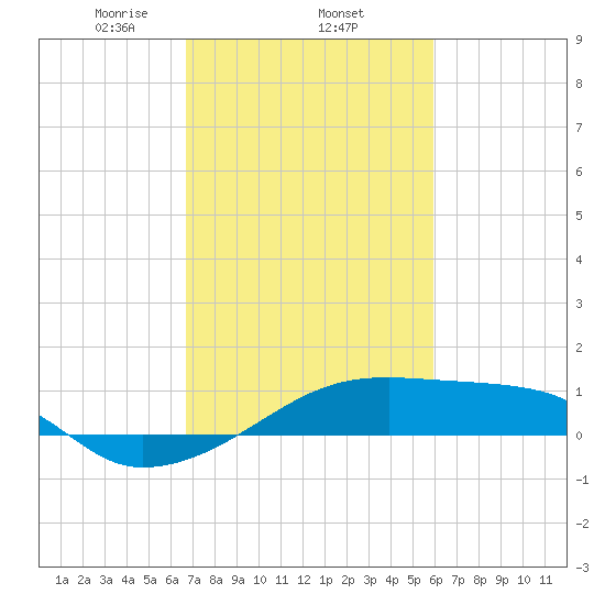 Shell Island tide chart for Wednesday, February 15, 2023