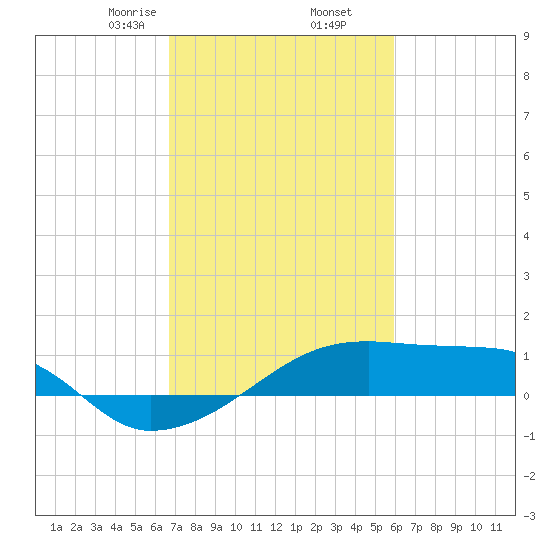 Shell Island tide chart for Thursday, February 16, 2023