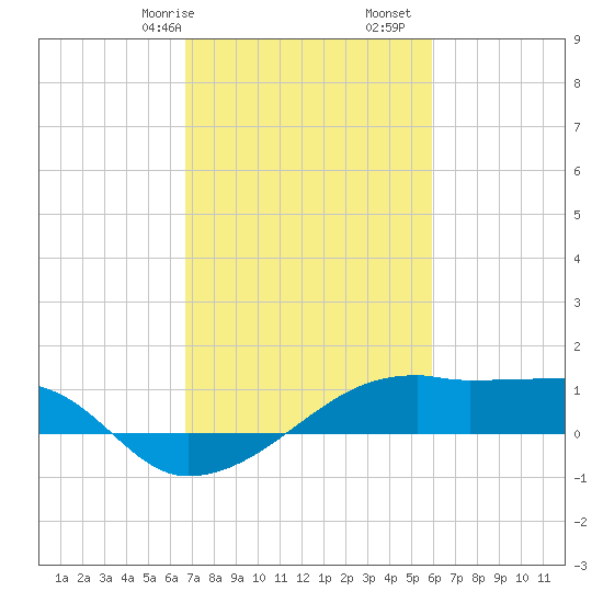 Shell Island tide chart for Friday, February 17, 2023