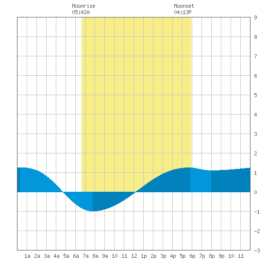 Shell Island tide chart for Saturday, February 18, 2023