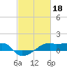 Shell Island tide chart for Saturday, February 18, 2023
