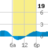 Shell Island tide chart for Sunday, February 19, 2023