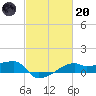 Shell Island tide chart for Monday, February 20, 2023