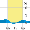 Shell Island tide chart for Tuesday, February 21, 2023