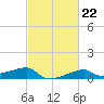 Shell Island tide chart for Wednesday, February 22, 2023