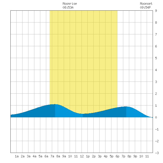 Shell Island tide chart for Thursday, February 23, 2023