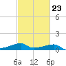 Shell Island tide chart for Thursday, February 23, 2023