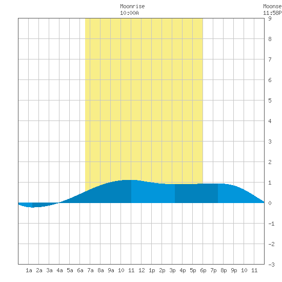 Shell Island tide chart for Saturday, February 25, 2023