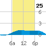 Shell Island tide chart for Saturday, February 25, 2023