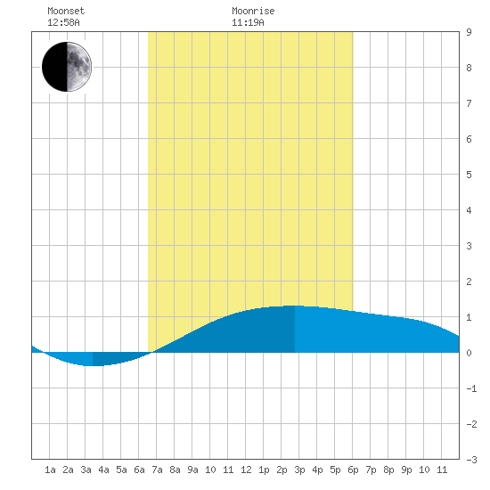 Shell Island tide chart for Monday, February 27, 2023