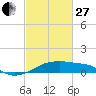 Shell Island tide chart for Monday, February 27, 2023