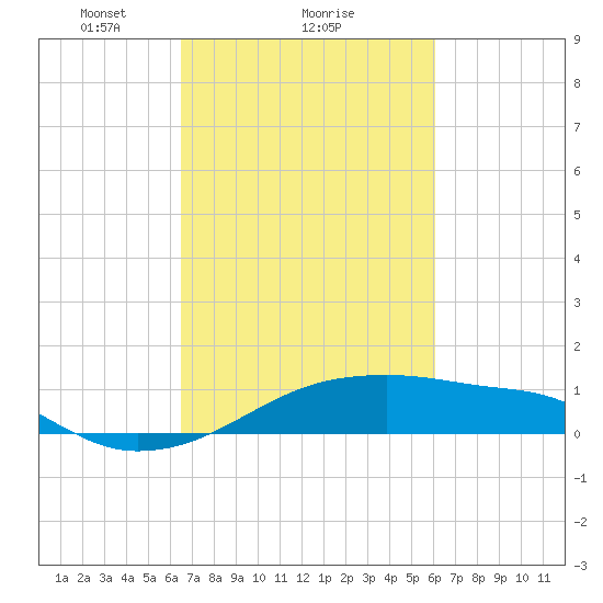 Shell Island tide chart for Tuesday, February 28, 2023