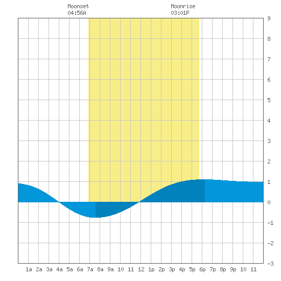 Shell Island tide chart for Thursday, February 2, 2023