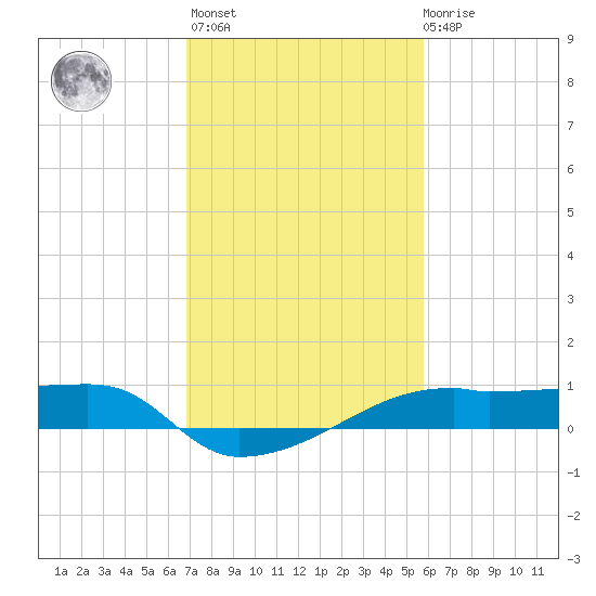 Shell Island tide chart for Sunday, February 5, 2023