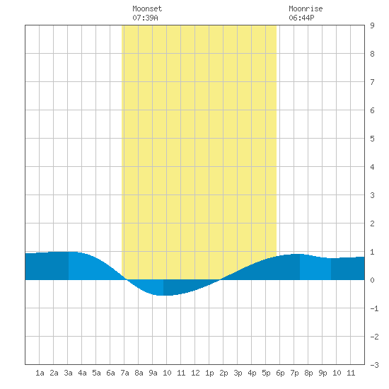 Shell Island tide chart for Monday, February 6, 2023