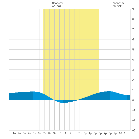 Shell Island tide chart for Wednesday, February 8, 2023