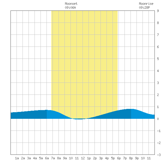 Shell Island tide chart for Thursday, February 9, 2023