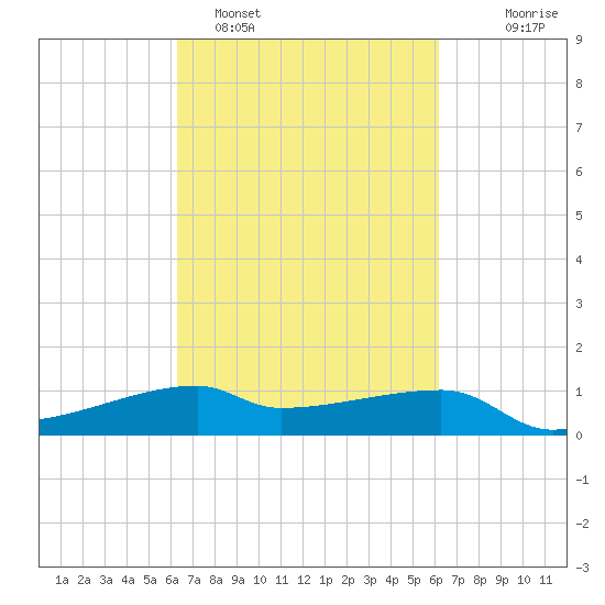 Shell Island tide chart for Friday, March 10, 2023