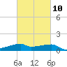 Shell Island tide chart for Friday, March 10, 2023