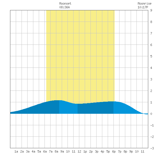 Shell Island tide chart for Saturday, March 11, 2023