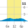 Shell Island tide chart for Saturday, March 11, 2023