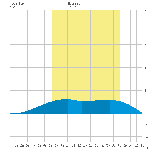 Shell Island tide chart for Sunday, March 12, 2023