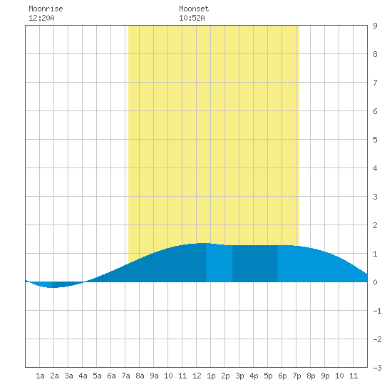 Shell Island tide chart for Monday, March 13, 2023