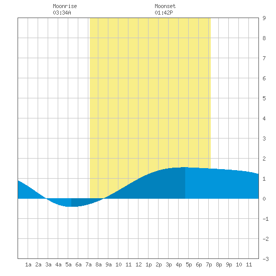 Shell Island tide chart for Thursday, March 16, 2023