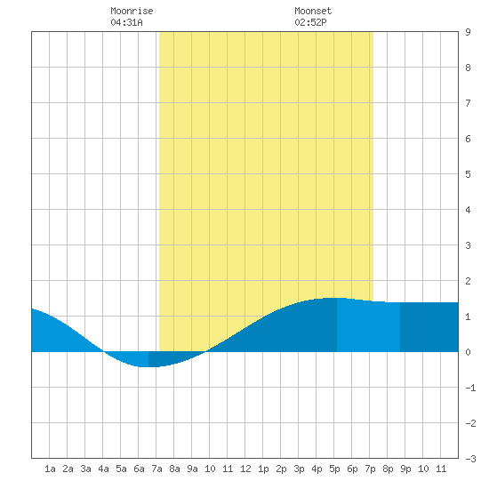 Shell Island tide chart for Friday, March 17, 2023