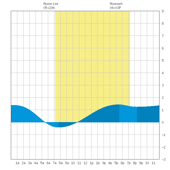 Shell Island tide chart for Saturday, March 18, 2023
