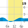 Shell Island tide chart for Sunday, March 19, 2023