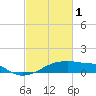 Shell Island tide chart for Wednesday, March 1, 2023