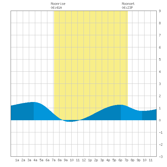 Shell Island tide chart for Monday, March 20, 2023