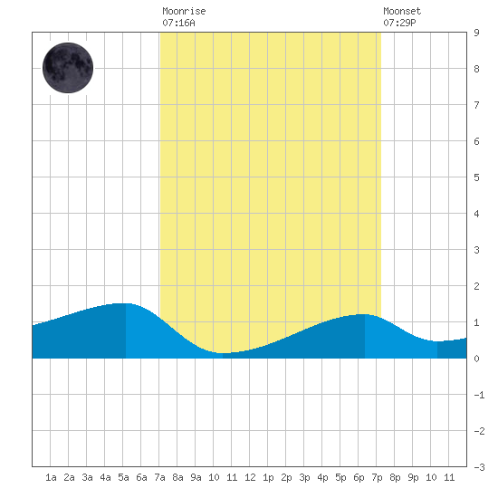 Shell Island tide chart for Tuesday, March 21, 2023