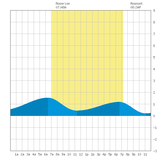 Shell Island tide chart for Wednesday, March 22, 2023