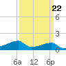 Shell Island tide chart for Wednesday, March 22, 2023