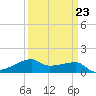 Shell Island tide chart for Thursday, March 23, 2023