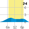 Shell Island tide chart for Friday, March 24, 2023