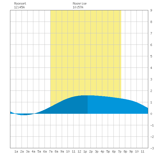 Shell Island tide chart for Monday, March 27, 2023