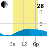 Shell Island tide chart for Tuesday, March 28, 2023