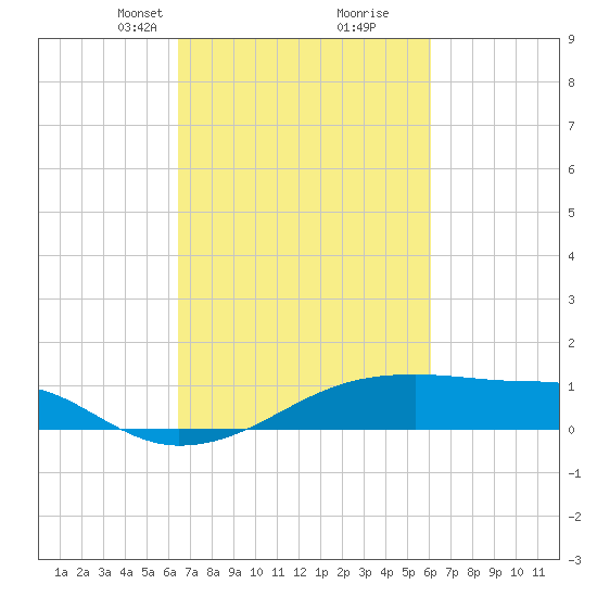 Shell Island tide chart for Thursday, March 2, 2023