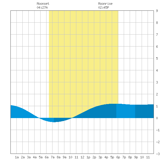 Shell Island tide chart for Friday, March 3, 2023