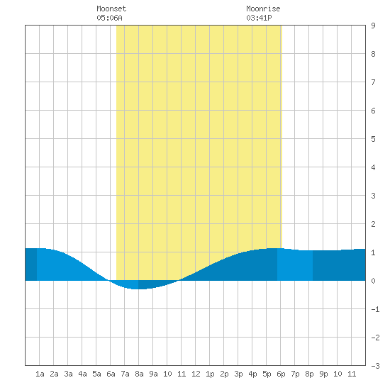 Shell Island tide chart for Saturday, March 4, 2023