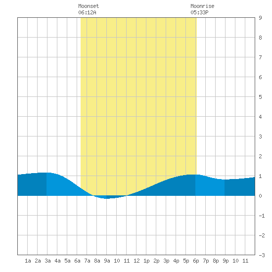 Shell Island tide chart for Monday, March 6, 2023