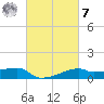Shell Island tide chart for Tuesday, March 7, 2023