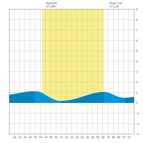Shell Island tide chart for Wednesday, March 8, 2023