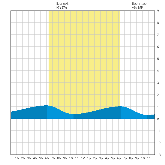 Shell Island tide chart for Thursday, March 9, 2023